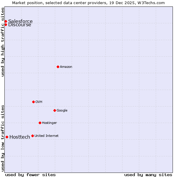 Market position of Hosttech vs. Discourse vs. Salesforce