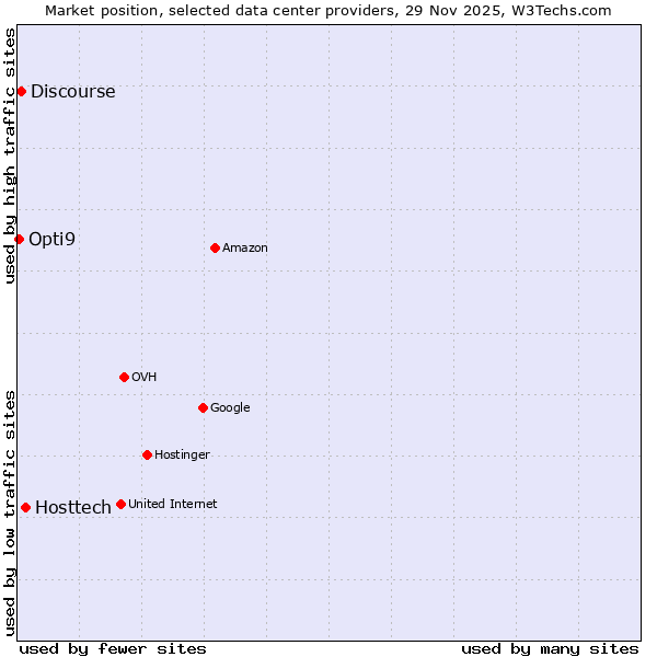 Market position of Hosttech vs. Discourse vs. Opti9