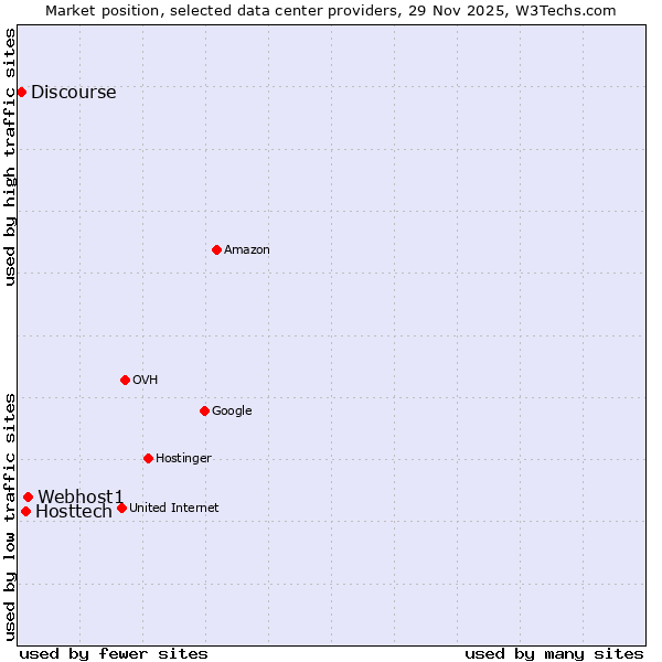 Market position of Webhost1 vs. Hosttech vs. Discourse