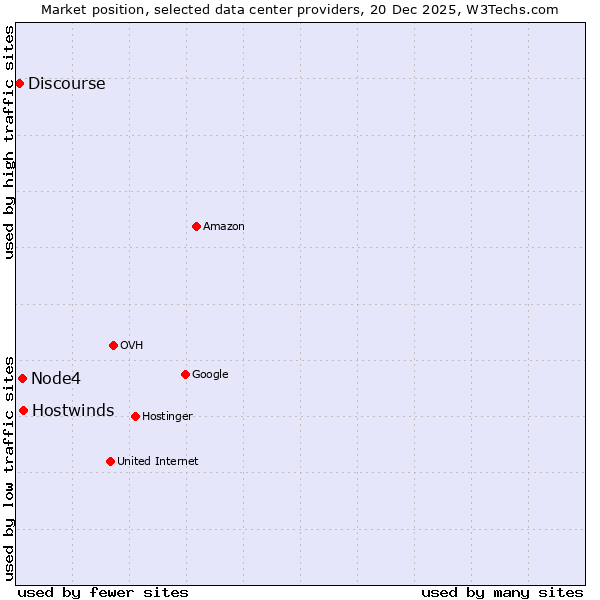 Market position of Hostwinds vs. Node4 vs. Discourse