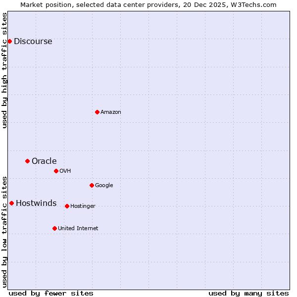 Market position of Oracle vs. Hostwinds vs. Discourse