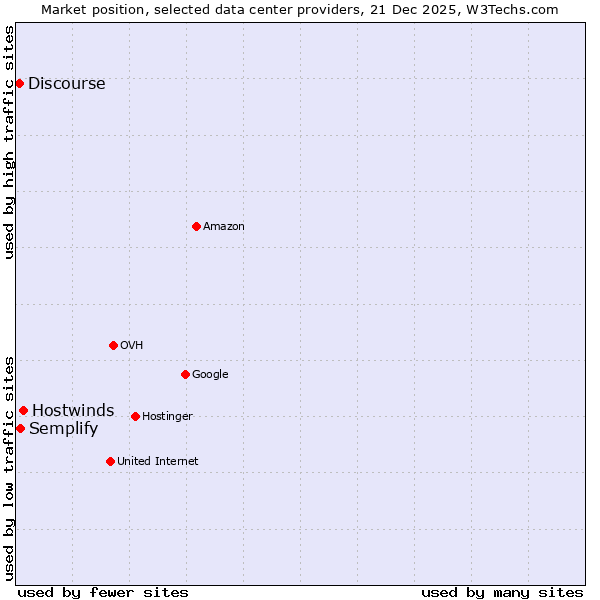 Market position of Hostwinds vs. Semplify vs. Discourse