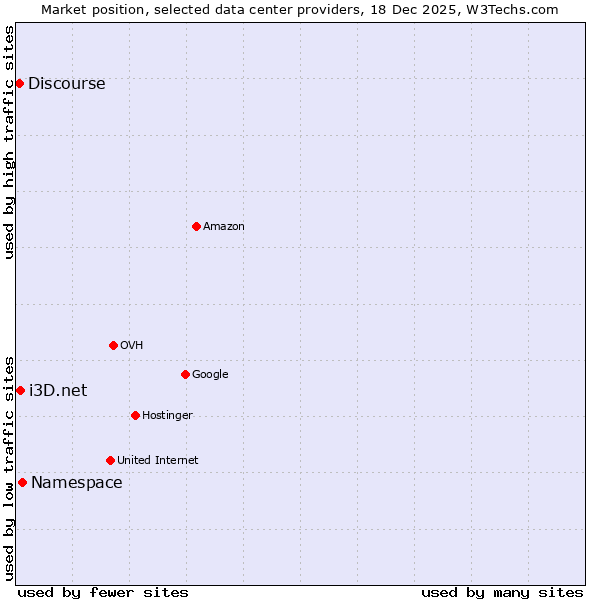 Market position of Namespace vs. i3D.net vs. Discourse