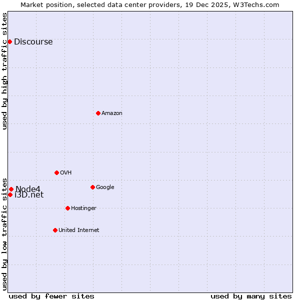Market position of Node4 vs. i3D.net vs. Discourse