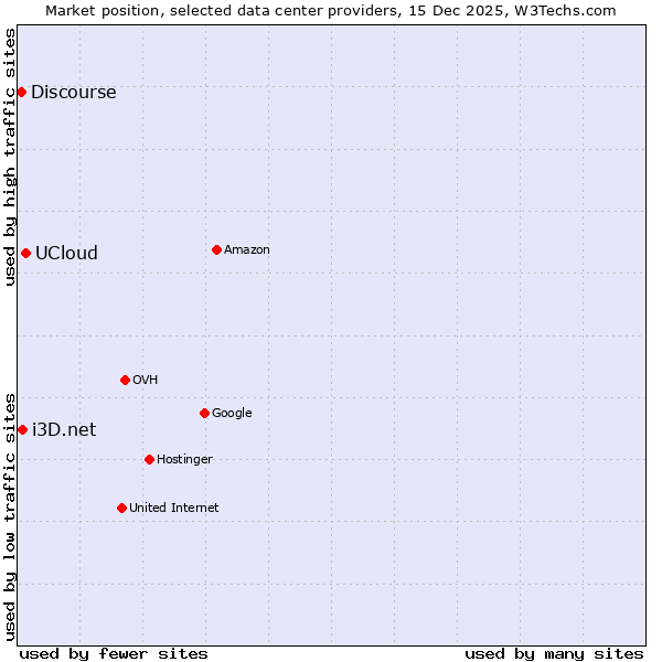 Market position of UCloud vs. i3D.net vs. Discourse