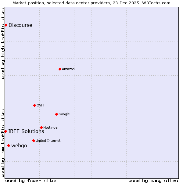 Market position of webgo vs. Discourse vs. IBEE Solutions