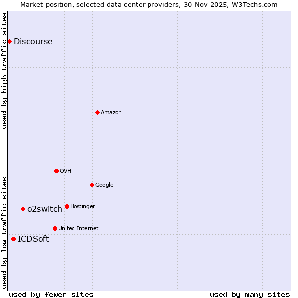 Market position of o2switch vs. ICDSoft vs. Discourse