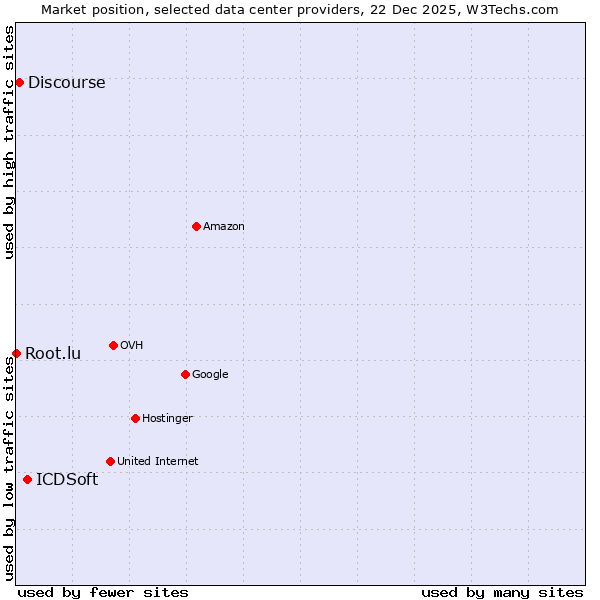 Market position of ICDSoft vs. Discourse vs. Root.lu