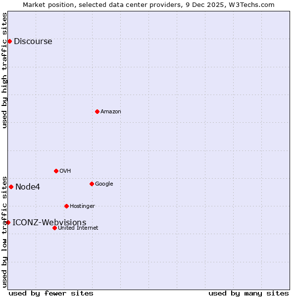 Market position of Node4 vs. Discourse vs. ICONZ-Webvisions