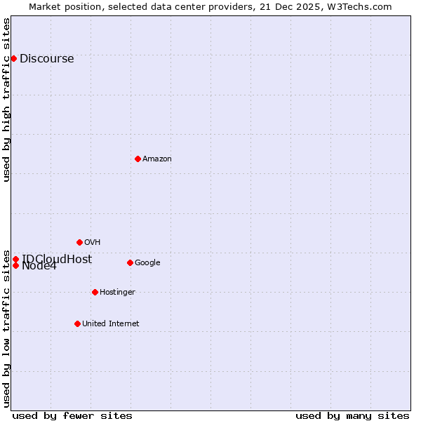 Market position of Node4 vs. IDCloudHost vs. Discourse