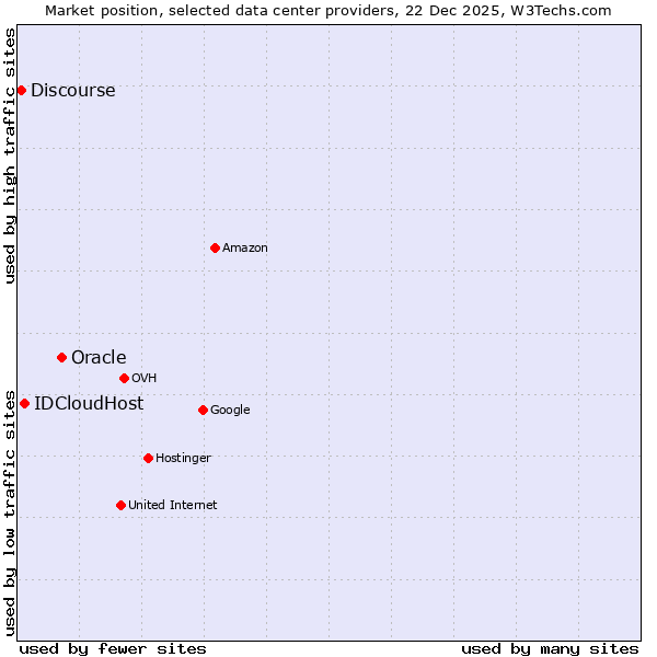 Market position of Oracle vs. IDCloudHost vs. Discourse