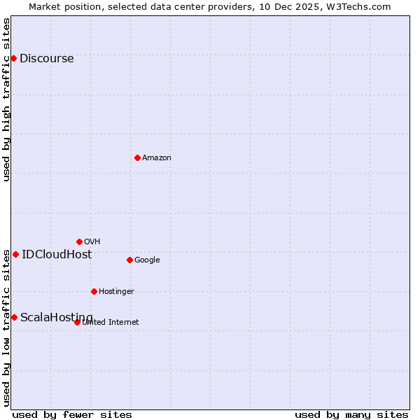 Market position of IDCloudHost vs. ScalaHosting vs. Discourse