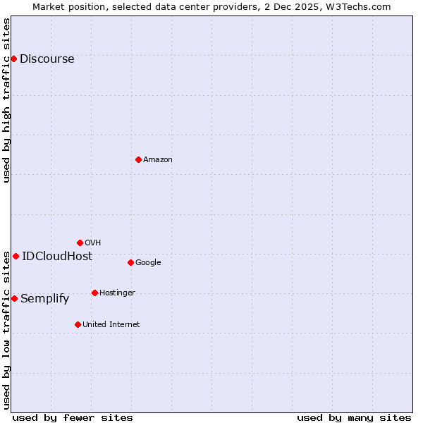 Market position of IDCloudHost vs. Semplify vs. Discourse