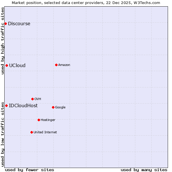 Market position of UCloud vs. IDCloudHost vs. Discourse