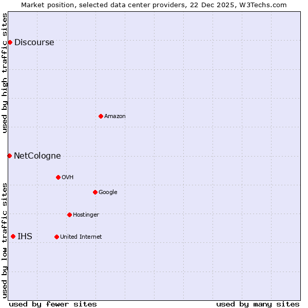 Market position of IHS vs. Discourse vs. NetCologne