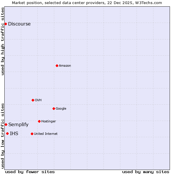 Market position of IHS vs. Semplify vs. Discourse