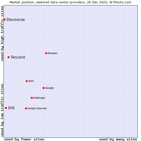 Market position of Tencent vs. IHS vs. Discourse