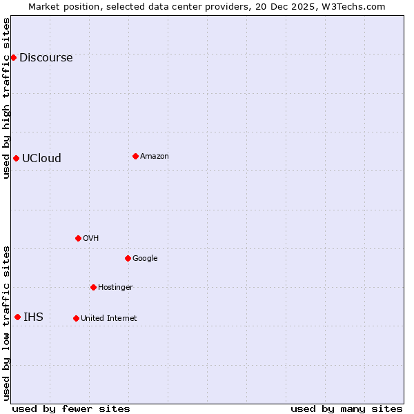 Market position of IHS vs. UCloud vs. Discourse