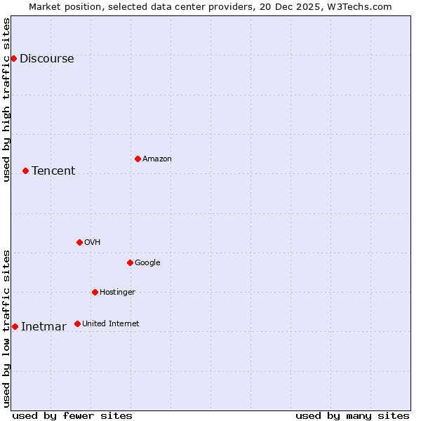 Market position of Tencent vs. Inetmar vs. Discourse