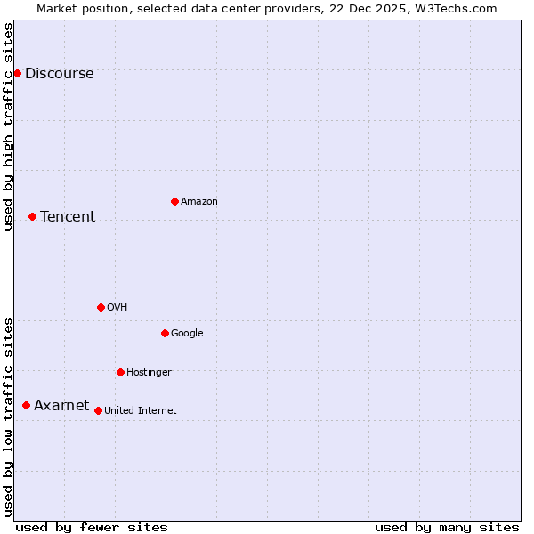 Market position of Tencent vs. Axarnet vs. Discourse