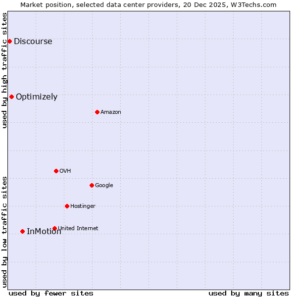 Market position of InMotion vs. Optimizely vs. Discourse
