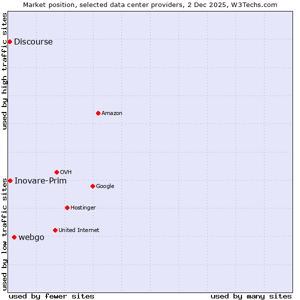 Market position of webgo vs. Inovare-Prim vs. Discourse
