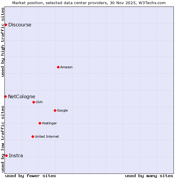 Market position of Instra vs. Discourse vs. NetCologne
