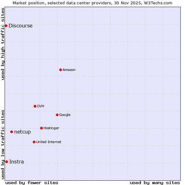 Market position of netcup vs. Instra vs. Discourse