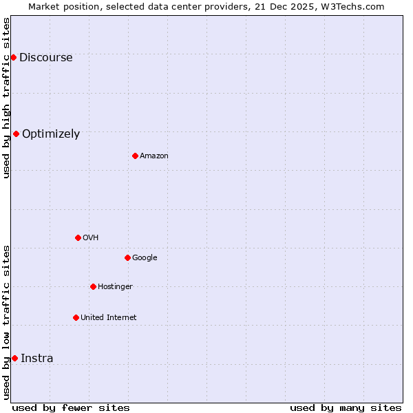 Market position of Optimizely vs. Instra vs. Discourse