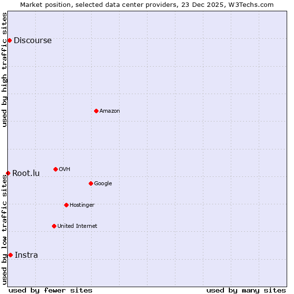 Market position of Instra vs. Discourse vs. Root.lu