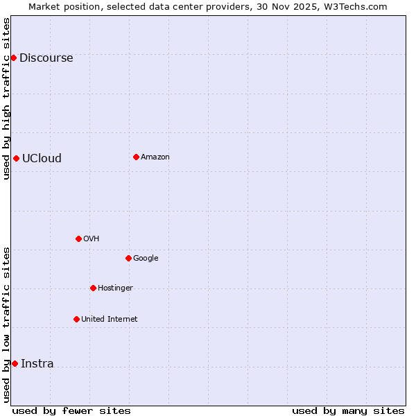 Market position of UCloud vs. Instra vs. Discourse