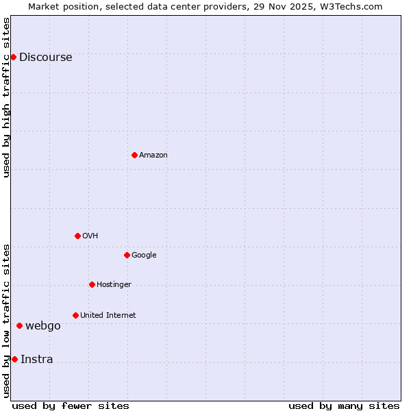 Market position of webgo vs. Instra vs. Discourse