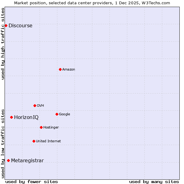 Market position of HorizonIQ vs. Metaregistrar vs. Discourse