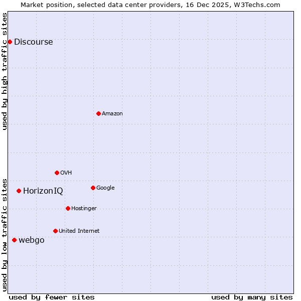 Market position of HorizonIQ vs. webgo vs. Discourse
