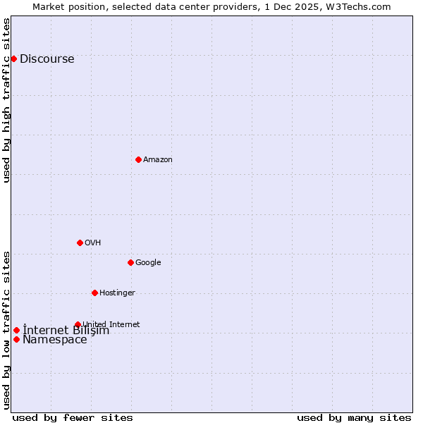 Market position of İnternet Bilişim vs. Namespace vs. Discourse