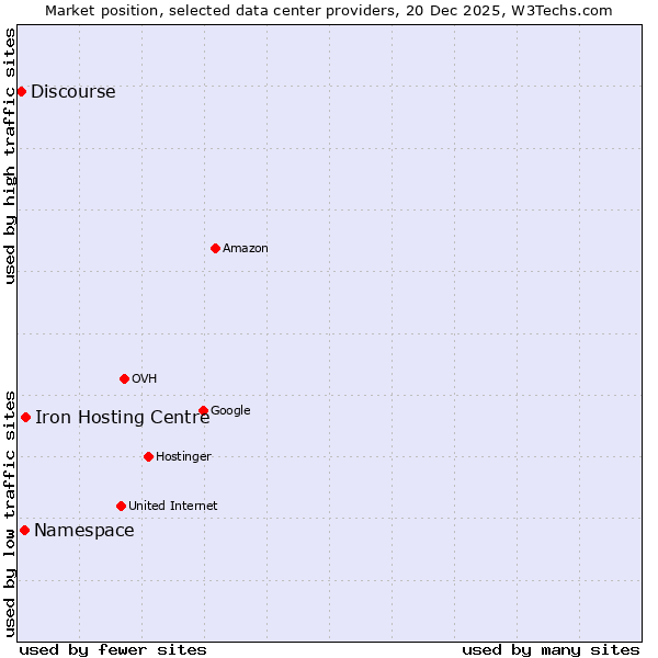 Market position of Iron Hosting Centre vs. Namespace vs. Discourse