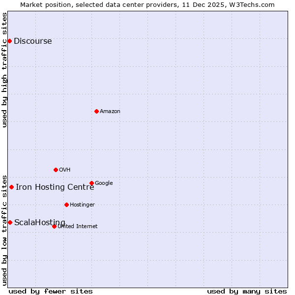 Market position of Iron Hosting Centre vs. ScalaHosting vs. Discourse