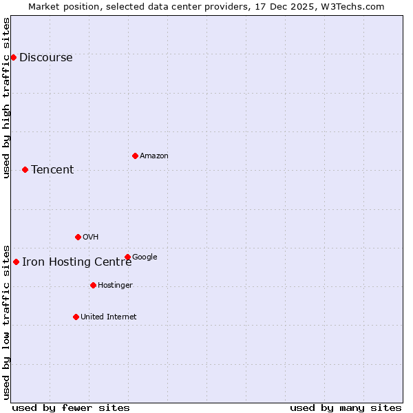 Market position of Tencent vs. Iron Hosting Centre vs. Discourse