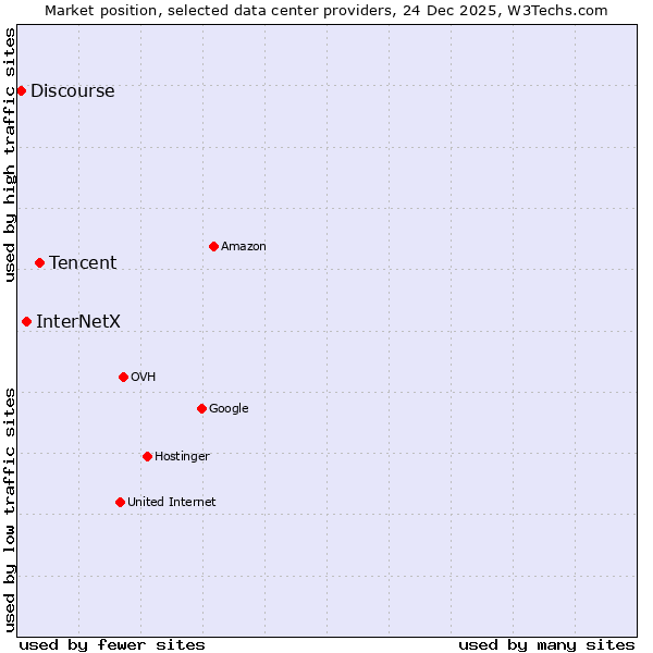 Market position of Tencent vs. InterNetX vs. Discourse