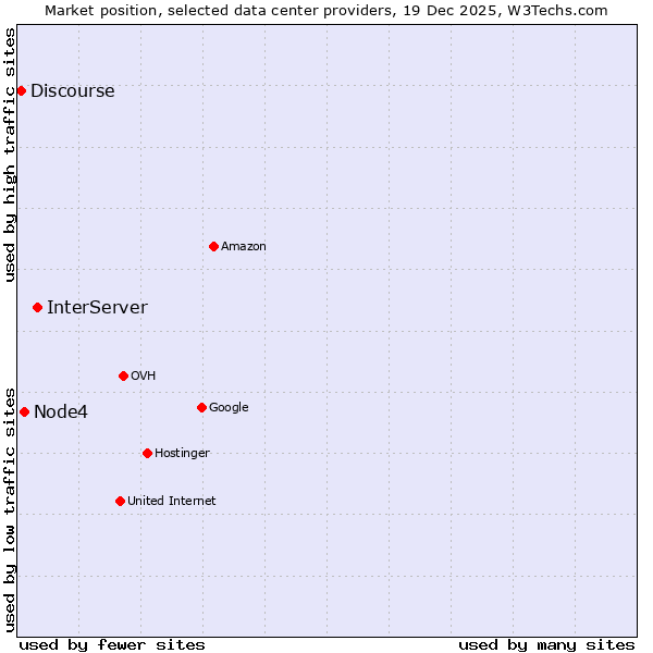 Market position of InterServer vs. Node4 vs. Discourse