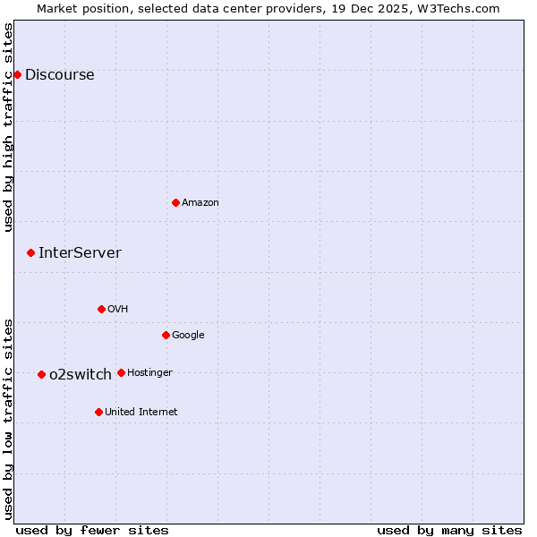 Market position of o2switch vs. InterServer vs. Discourse