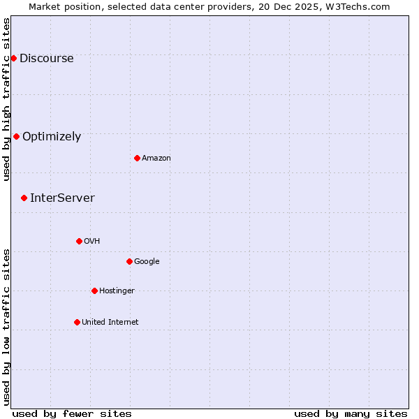 Market position of InterServer vs. Optimizely vs. Discourse
