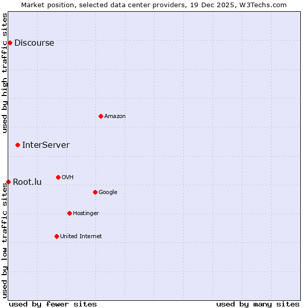 Market position of InterServer vs. Discourse vs. Root.lu