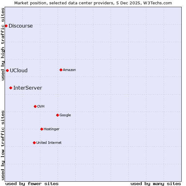 Market position of InterServer vs. UCloud vs. Discourse