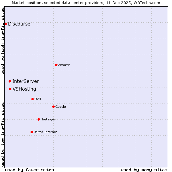 Market position of VSHosting vs. InterServer vs. Discourse