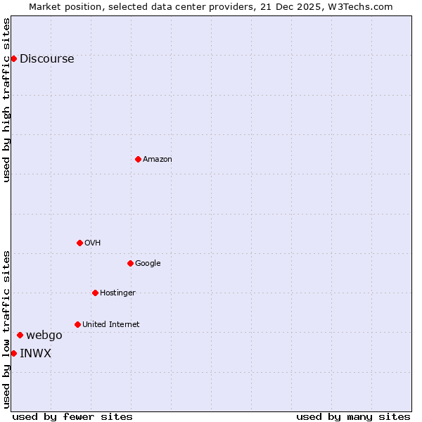 Market position of webgo vs. Discourse vs. INWX