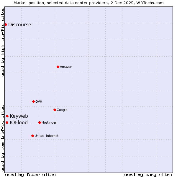 Market position of Keyweb vs. IOFlood vs. Discourse