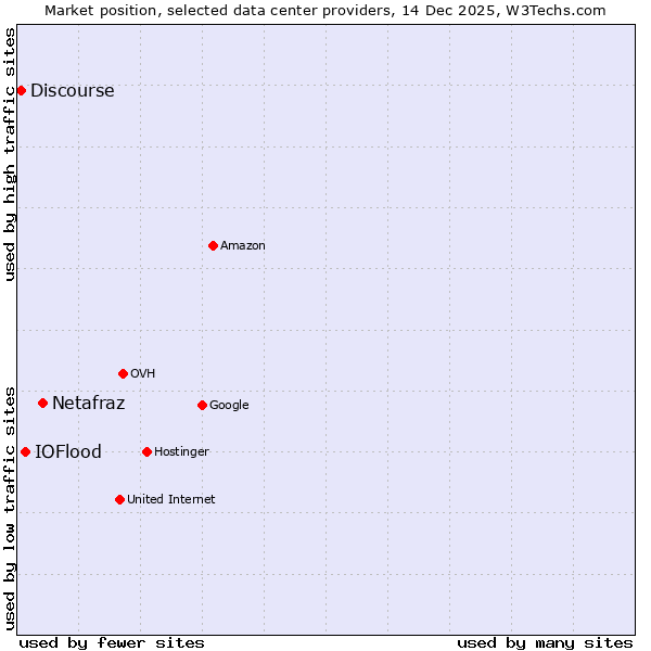 Market position of Netafraz vs. IOFlood vs. Discourse