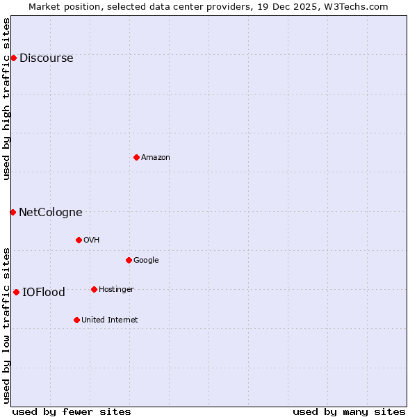 Market position of IOFlood vs. Discourse vs. NetCologne