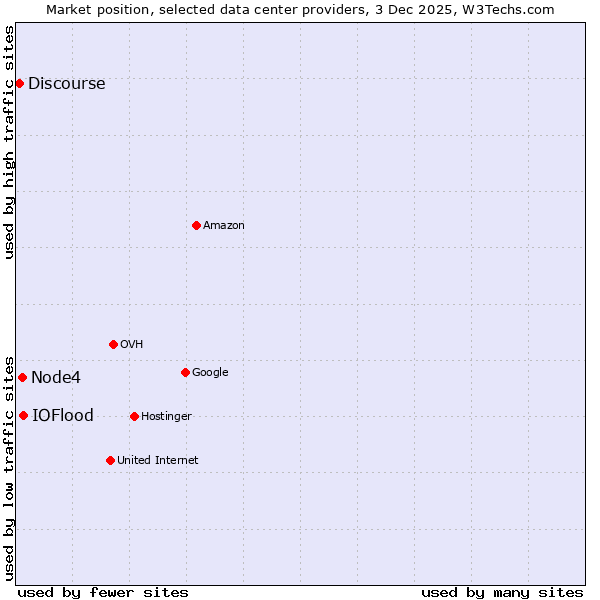 Market position of IOFlood vs. Node4 vs. Discourse